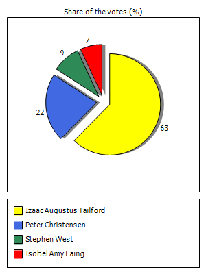 Results graph