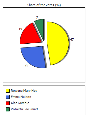 Results graph