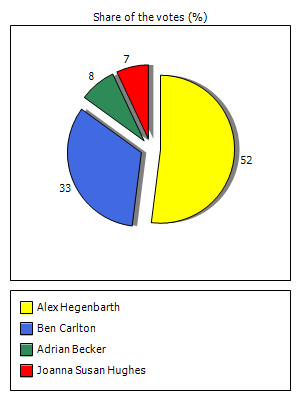 Results graph