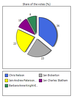 Results graph