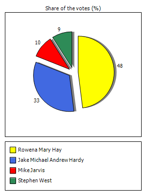 Results graph