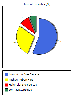 Results graph