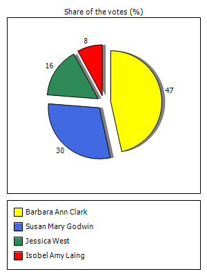 Results graph