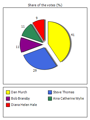 Results graph