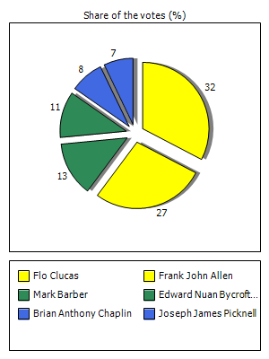 Results graph