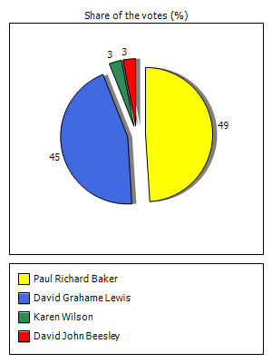 Results graph