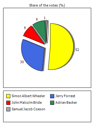 Results graph